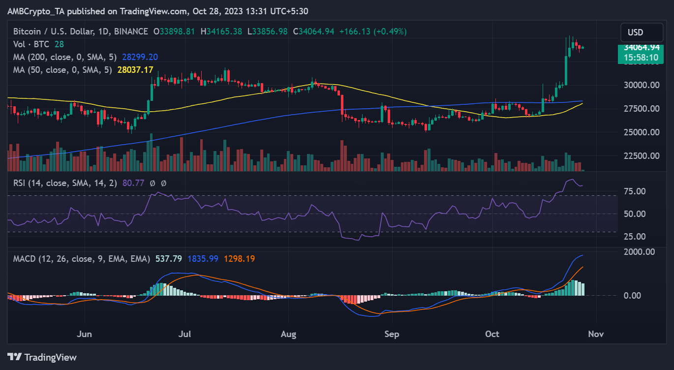 BTC/USDの価格推移