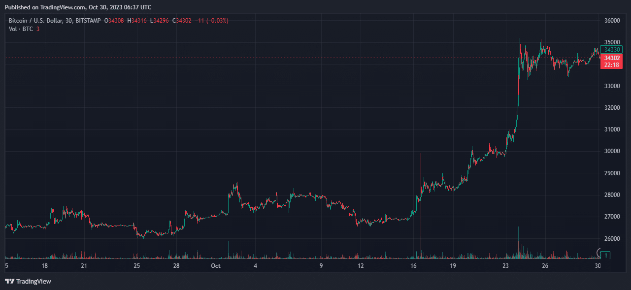 ビットコインの価格はついに安定した、とこのCEOは信じている