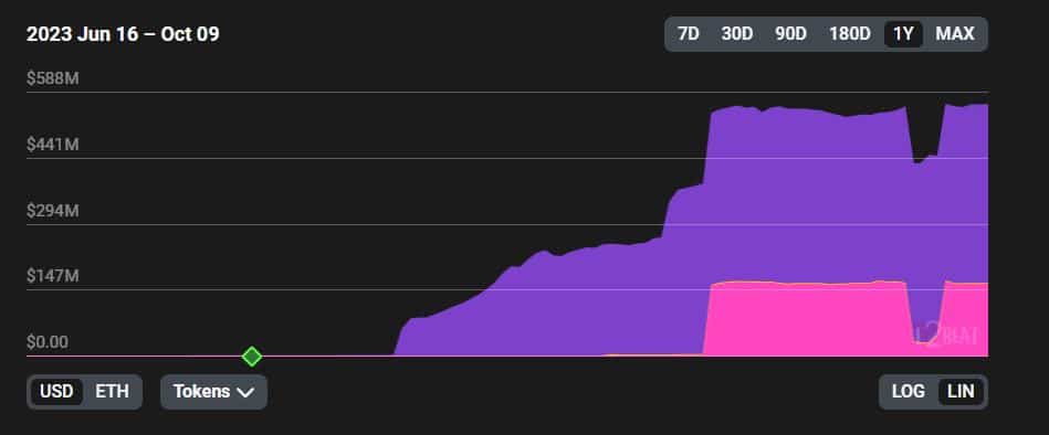 L2間の競争が激化する中、TVLではBaseがzkSync Eraを上回る