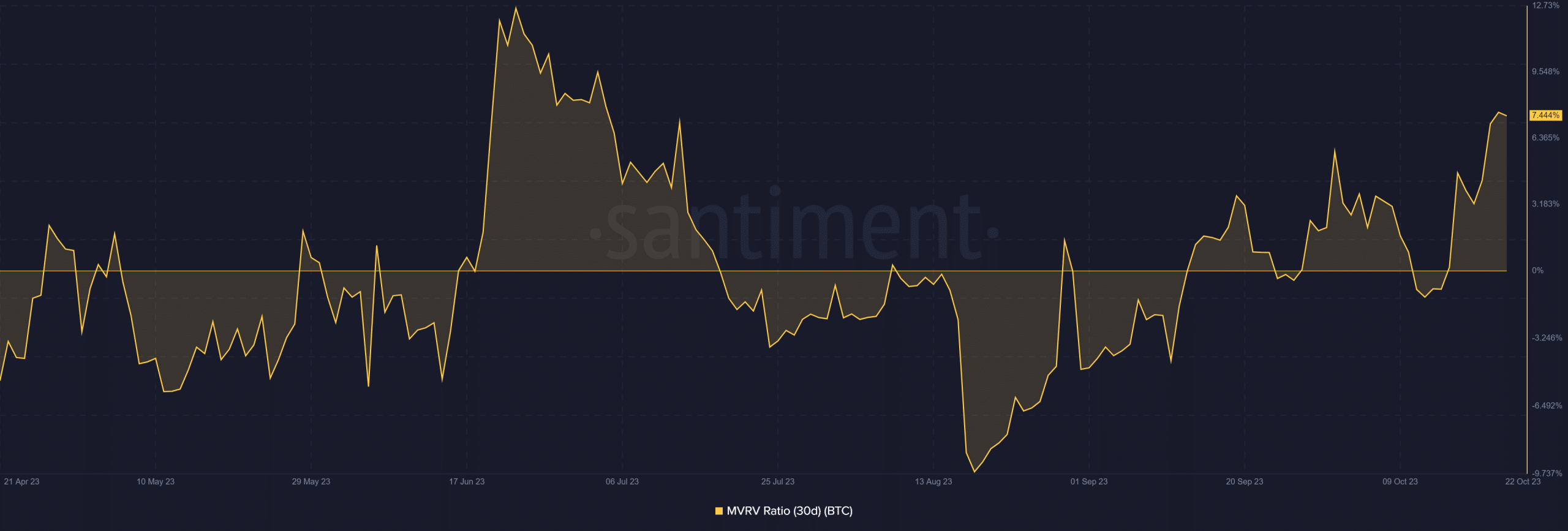 ビットコインMVRV比率