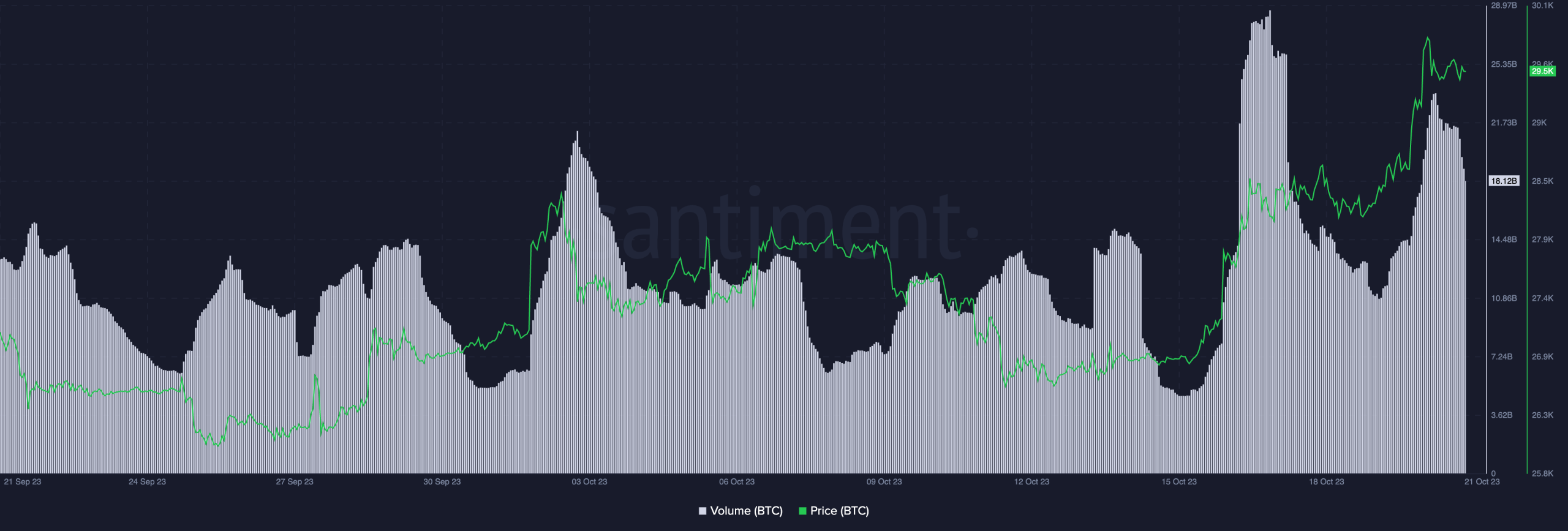 ビットコイン：この指標の上昇によりボラティリティが高まる可能性がある