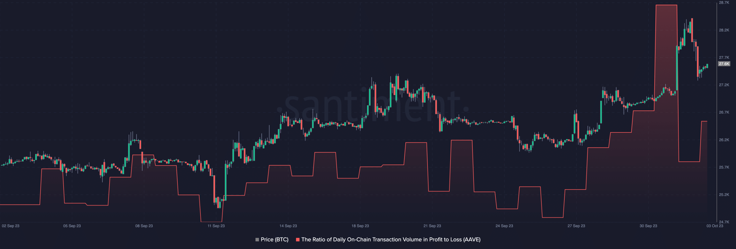 10月のAaveの上昇の原動力はビットコインか