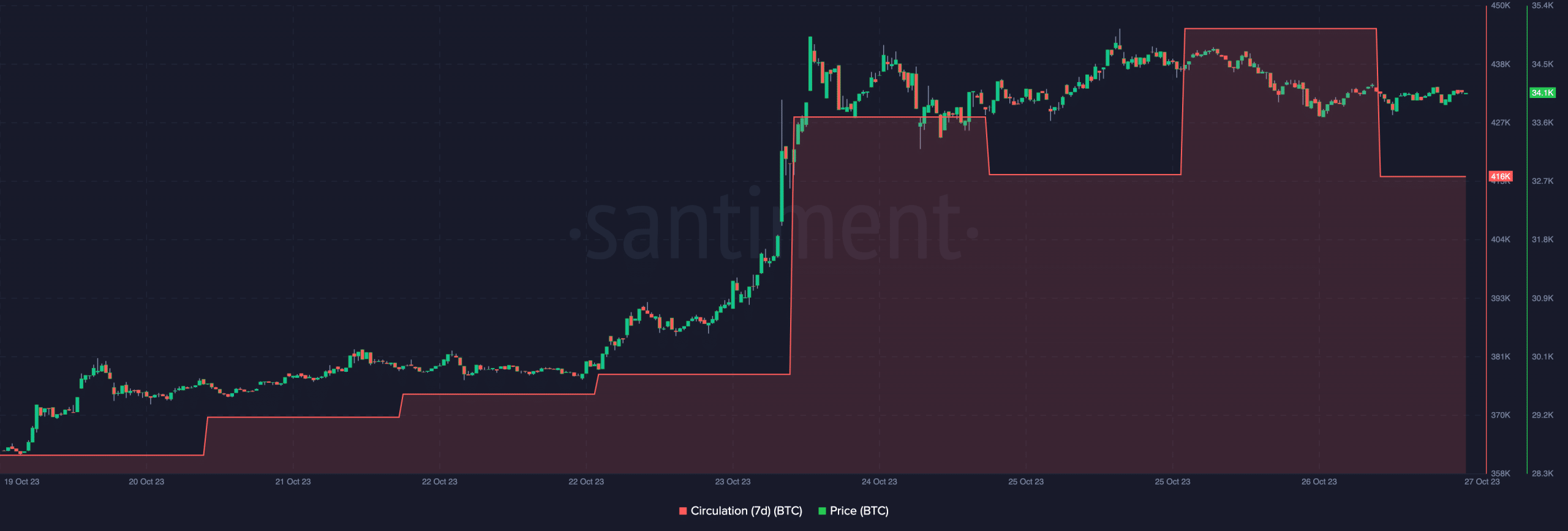 BTC価格とビットコイン流通量