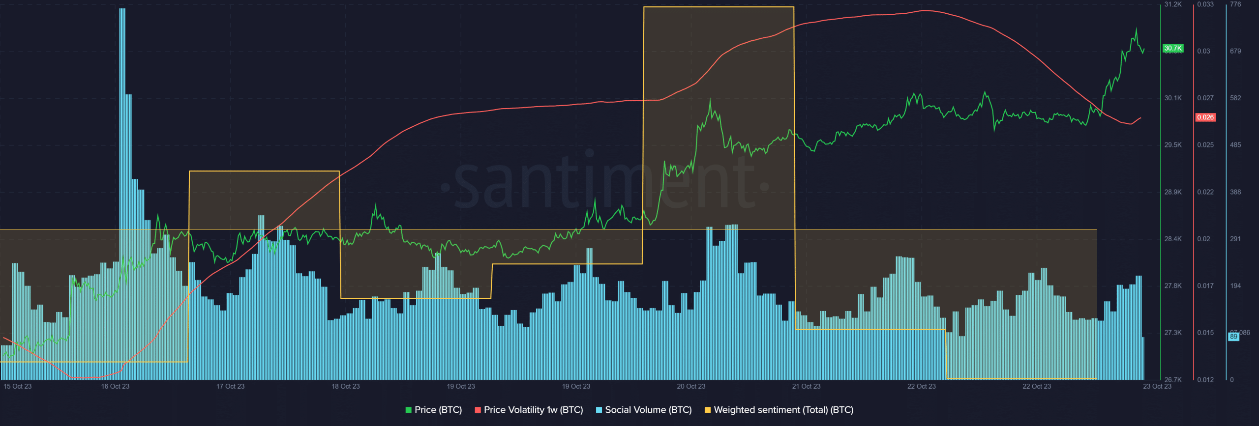 ビットコインは7日間で10％急騰、しかし弱気の可能性は大きい