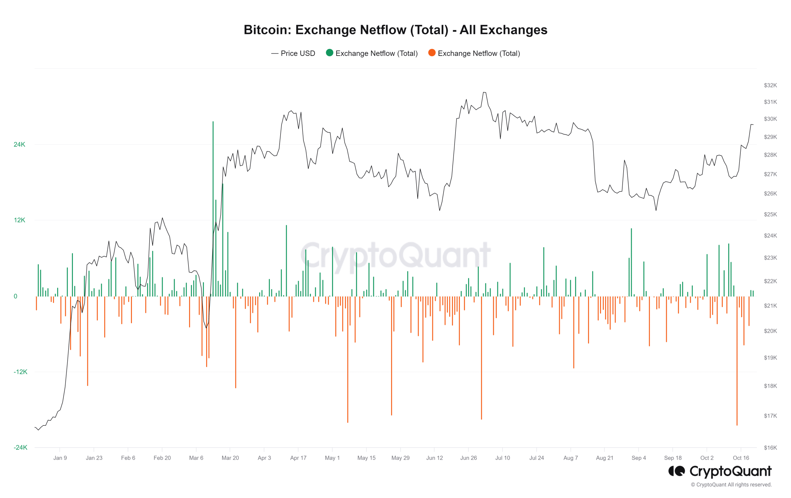 ビットコインネットフロー