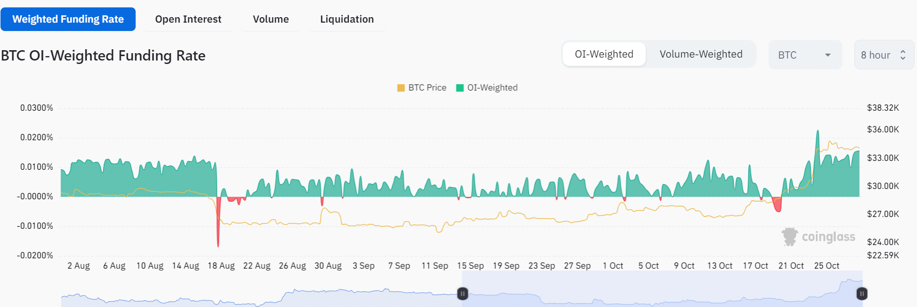 ビットコインの資金調達レート