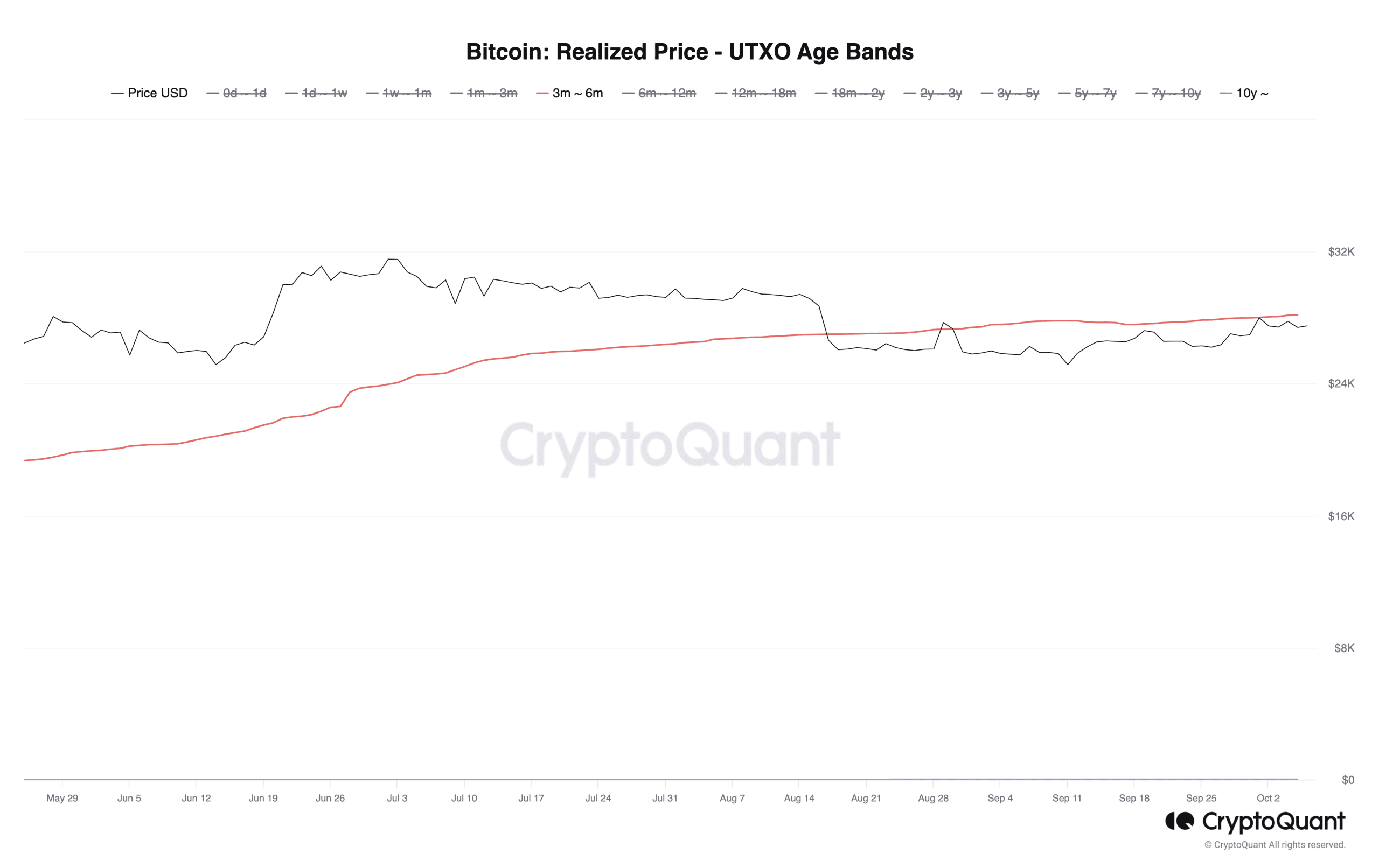 ビットコインは再び一時的に2万8000ドルに達するが、上昇して超えられるだろうか？