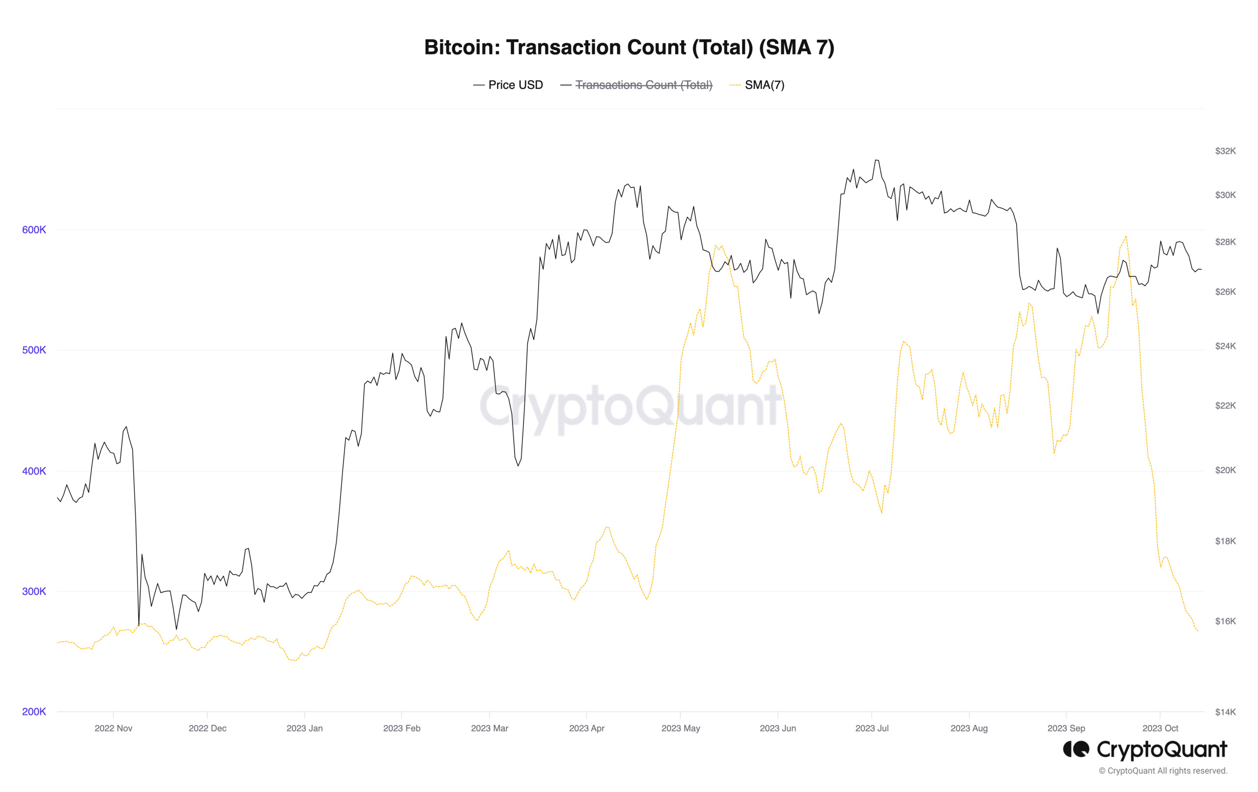 ビットコインのネットワーク活動低迷の背後にある理由