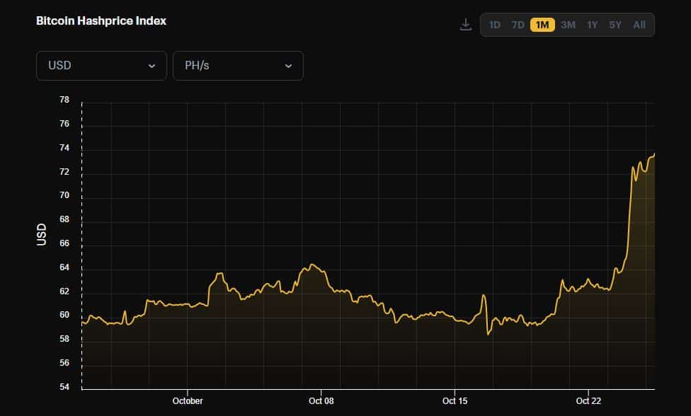 BTCの高騰で利益が増えるとビットコインマイナーが歓声を上げる