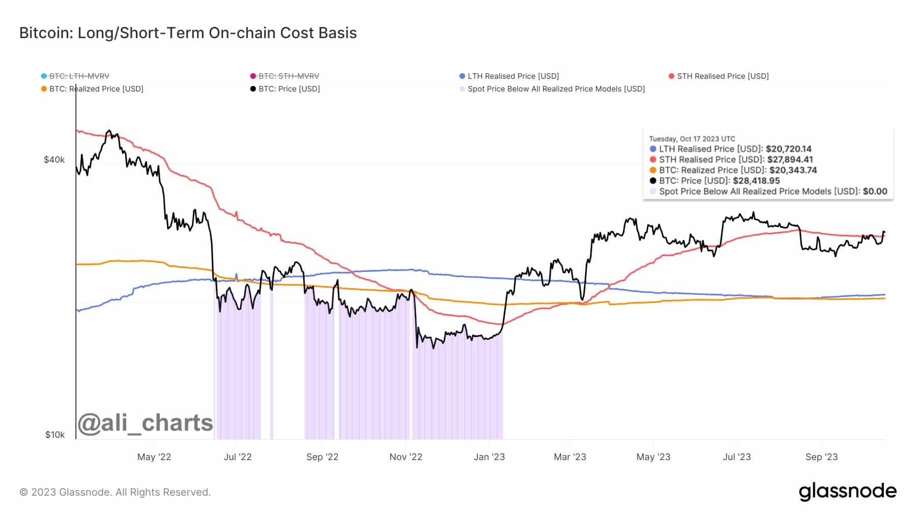 ビットコインは28,000ドルを超えていますが、BTCは強気の暴騰をする準備ができていますか?