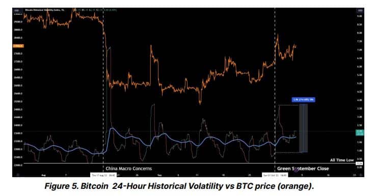 10月にビットコインのボラティリティが上昇：何か新しいことの始まり？