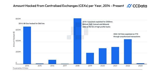 安全性への懸念の中で機関による仮想通貨保管が増加
