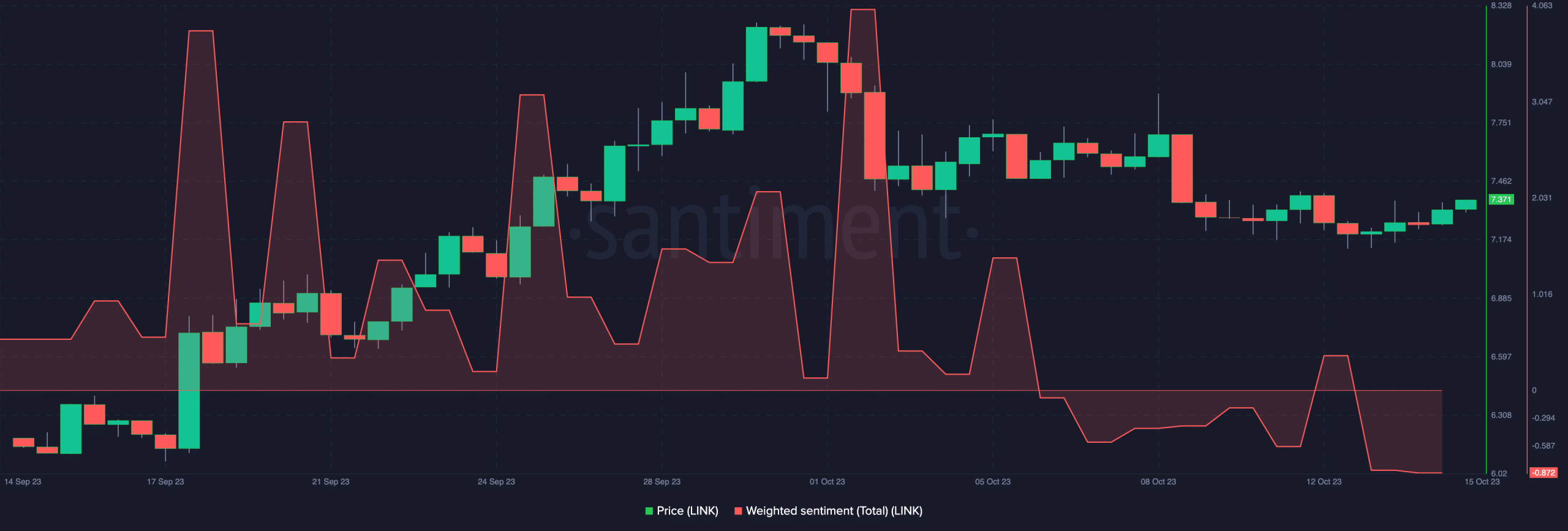 LINK価格とChainlink加重センチメント