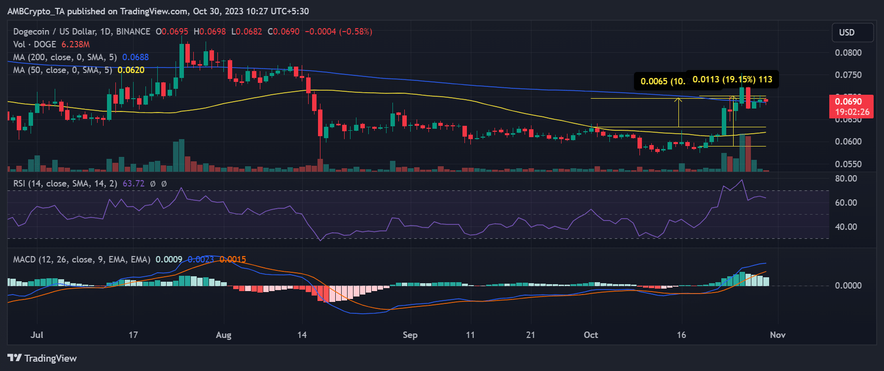DOGE/USDの値動き