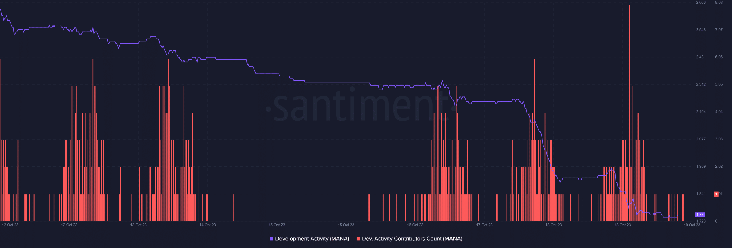 Decentralandは、この指標でトップのNFTプロジェクトとしてランクされています – 詳細はこちら