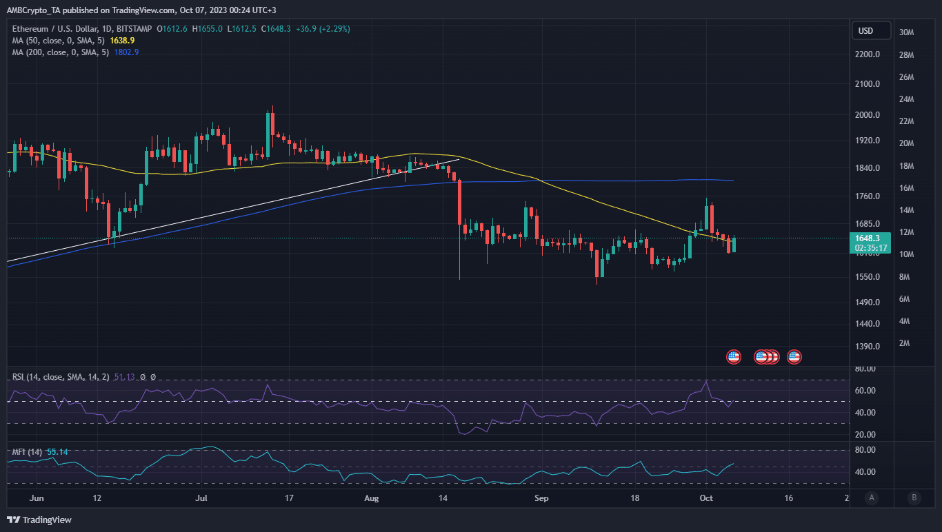 ETHの価格変動