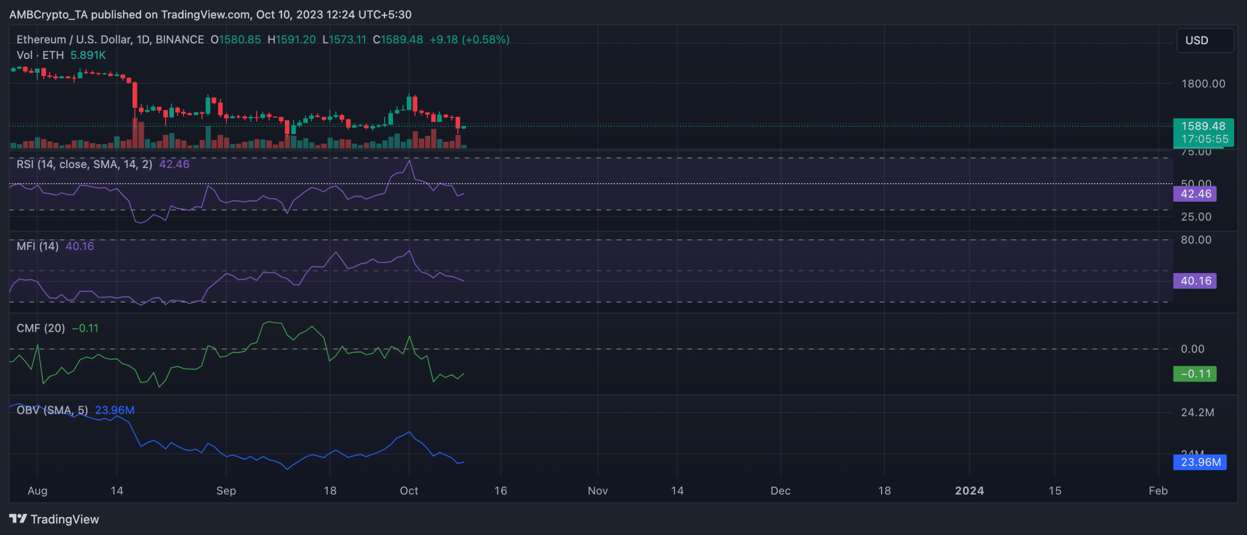 イーサリアムの価格修正は差し迫っていますか