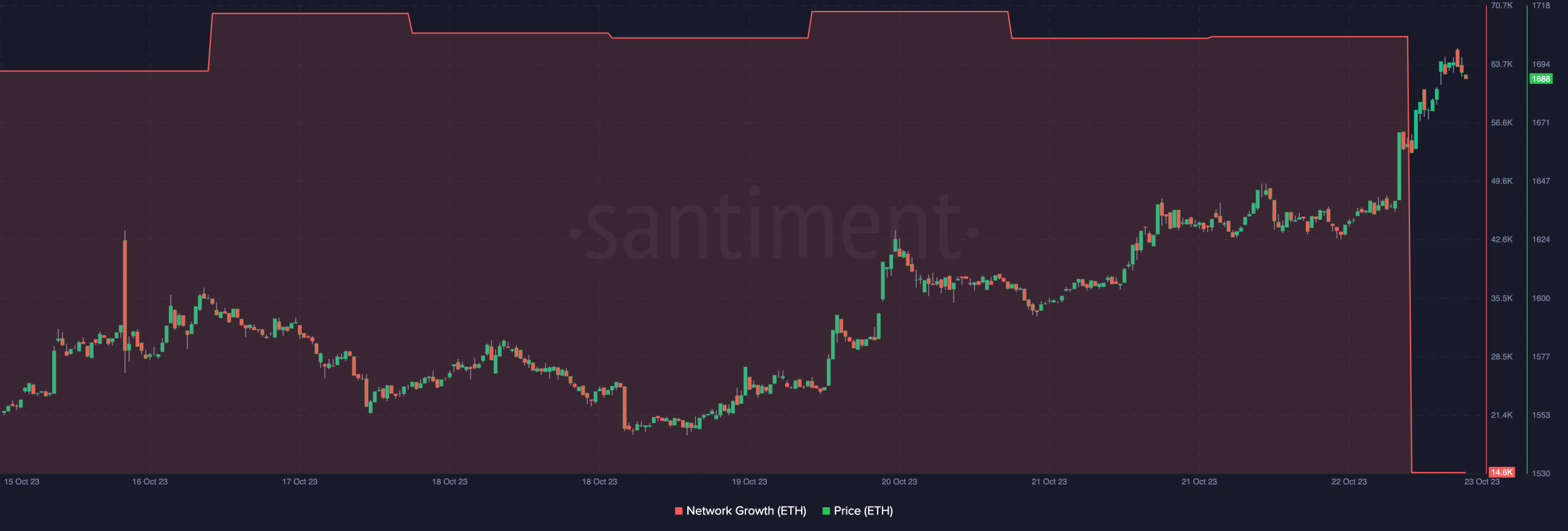 イーサリアムのネットワークの成長とETHの価格動向