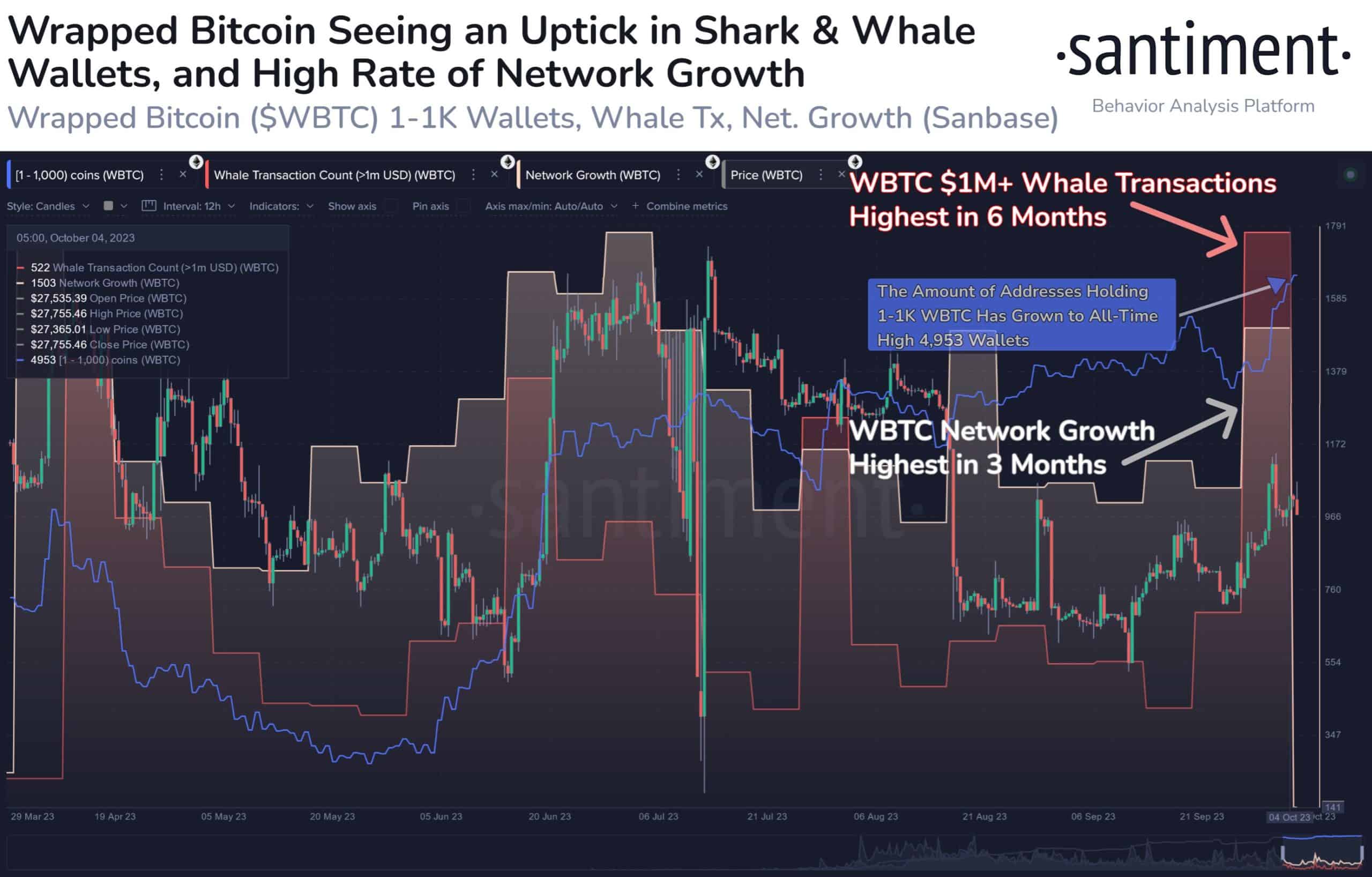 WBTCへの関心が急上昇―ビットコインもこれに追随するのか？