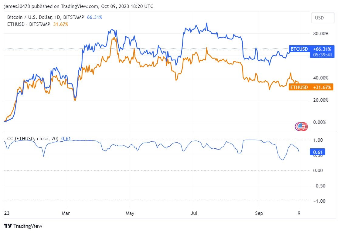 ビットコインがイーサリアムを超えて急騰 – 今はどうなっているのか？