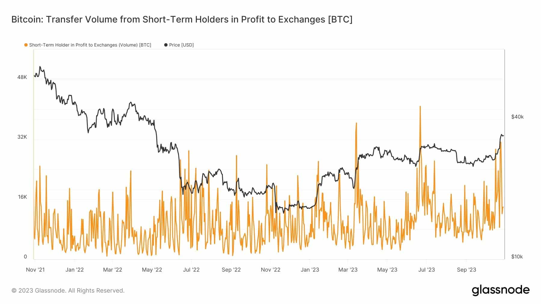 ビットコインのSTHスコアは上昇するでしょうか?