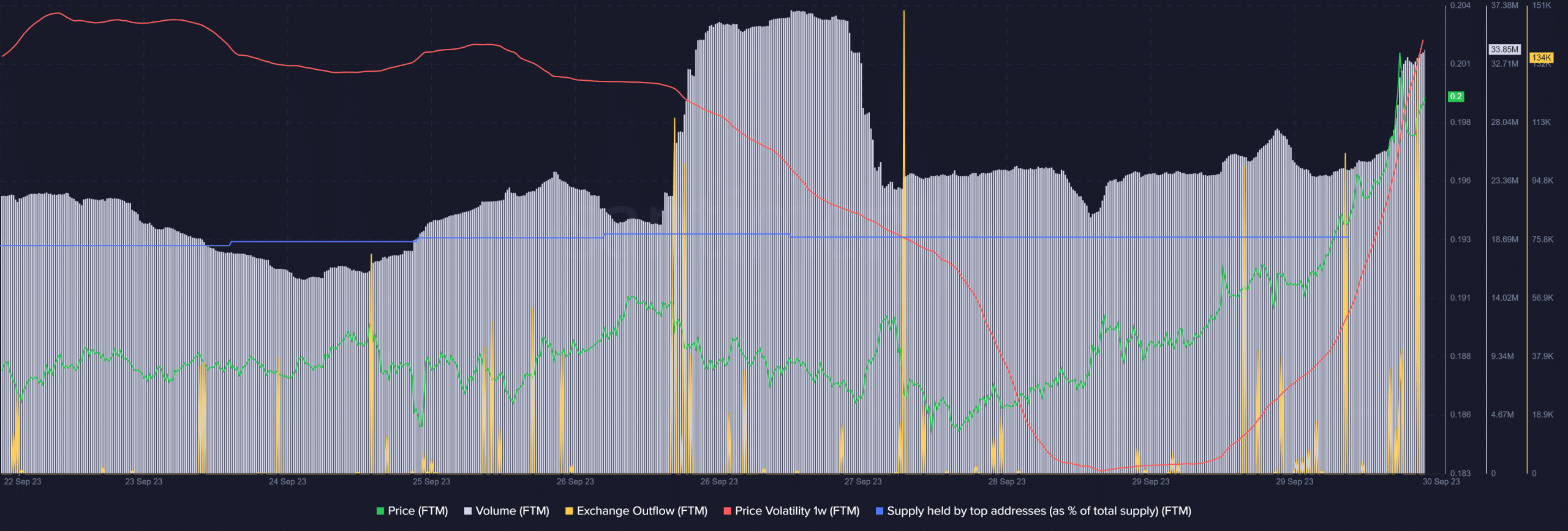 Fantom は 3 か月後にマルチチェーン ハッキングに対処: FTM はどう反応しましたか?