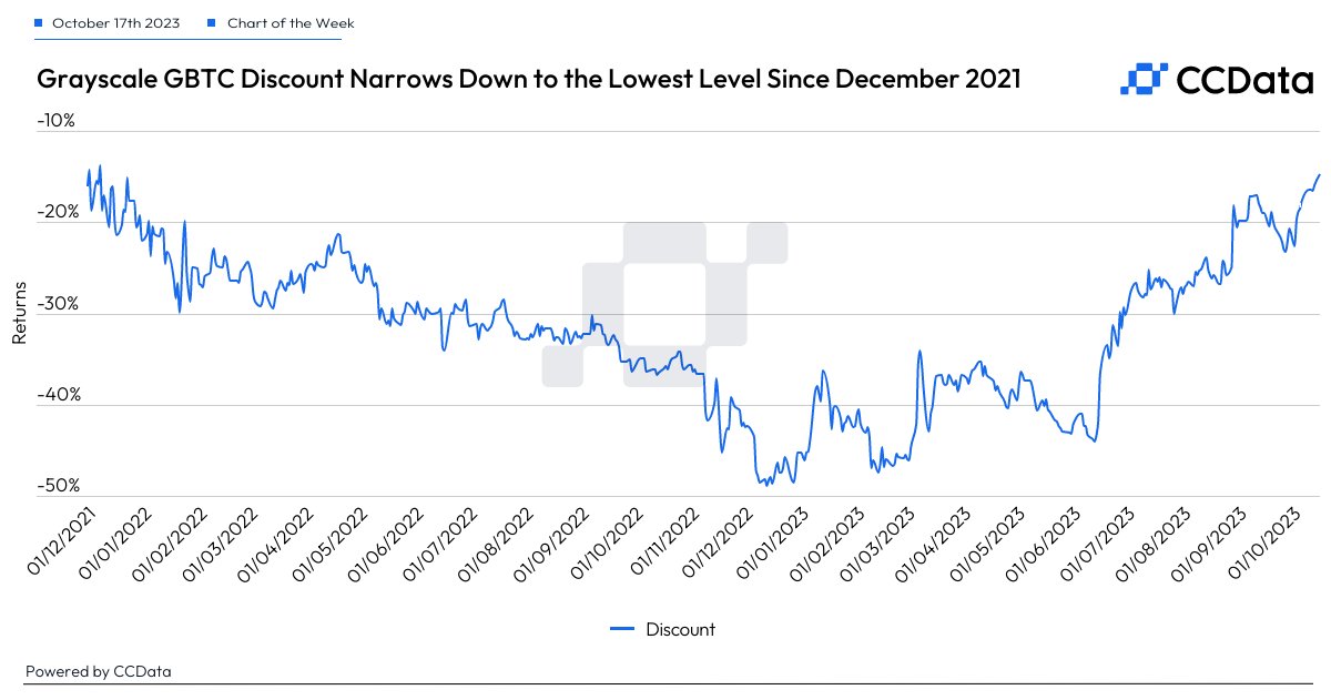 GBTCのビットコインファンドに対する割引は10月に縮小する。 次は何ですか？