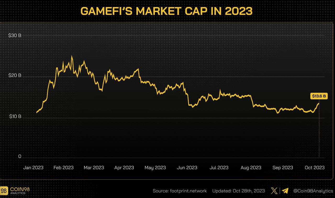 GameFi セクターの時価総額