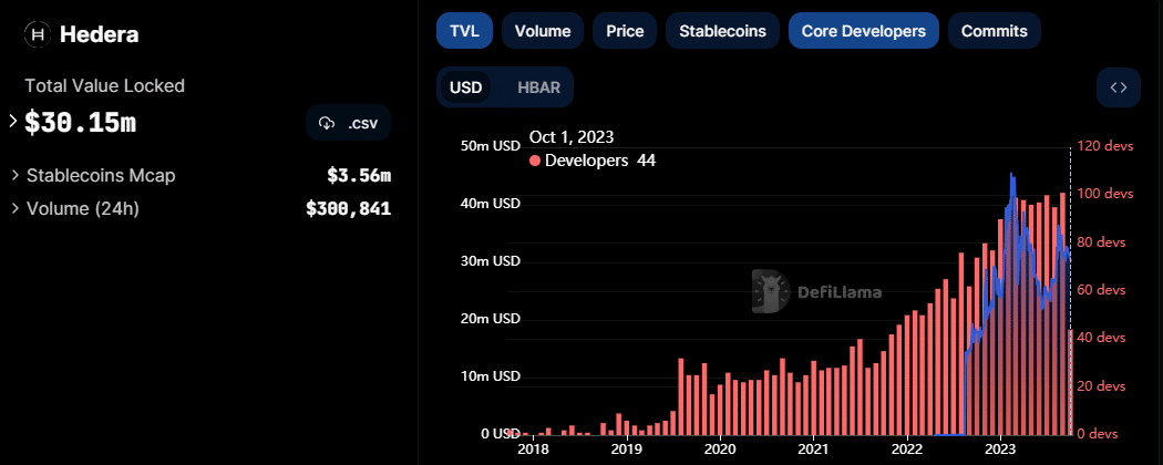 Hedera TVL と開発者数