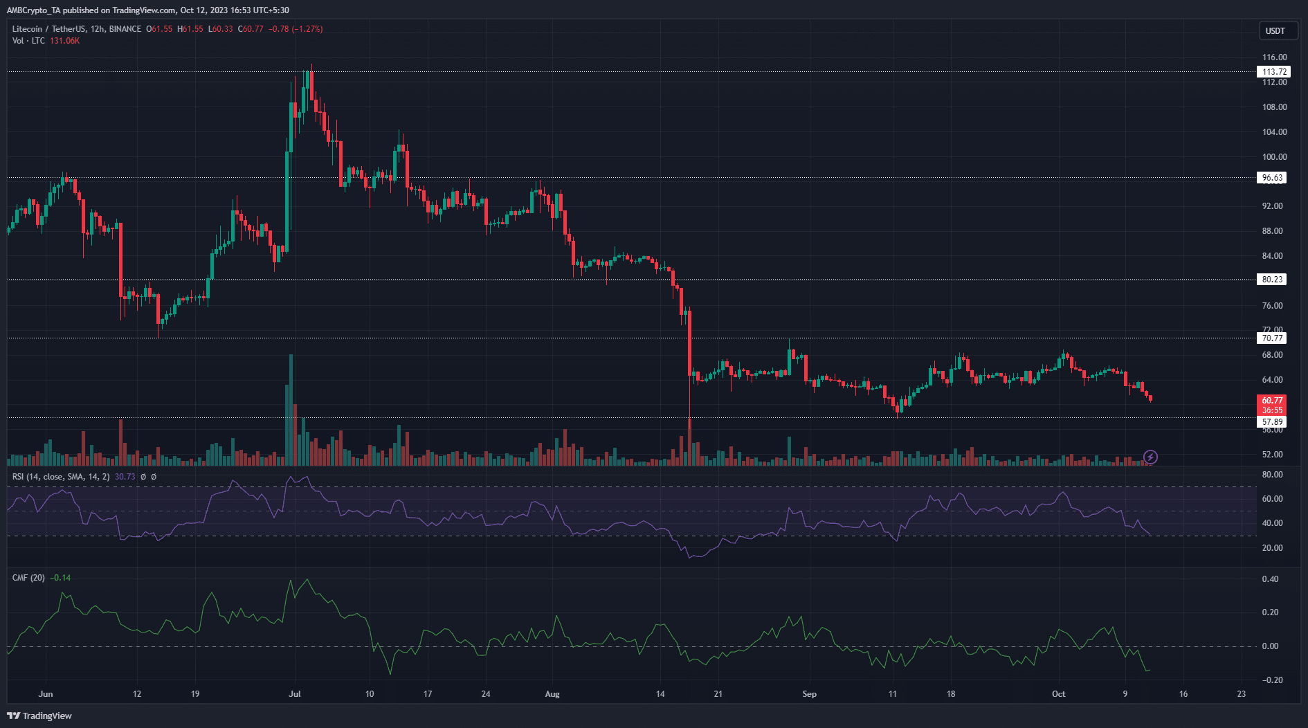 ライトコインLTC価格チャート