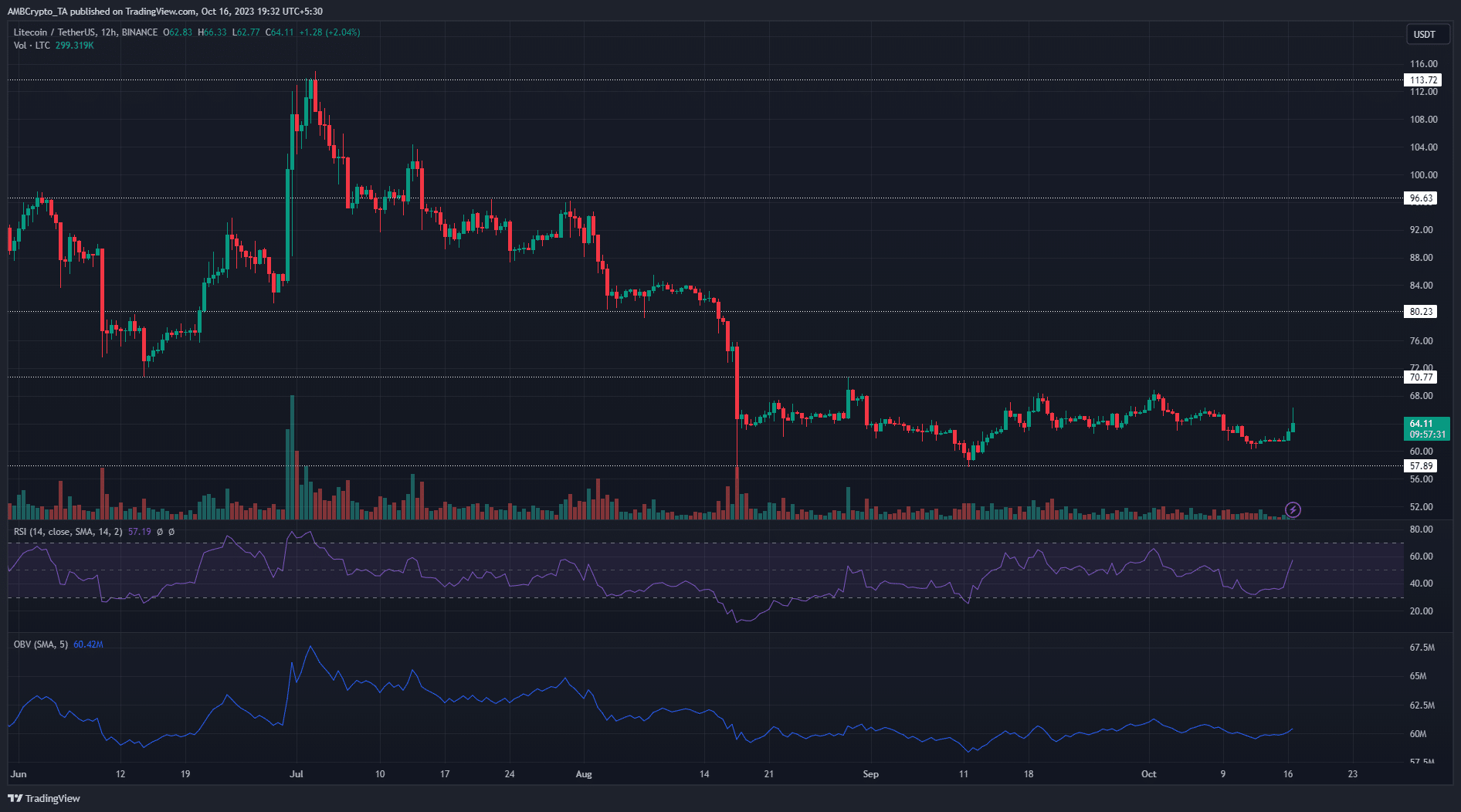 ライトコインLTC価格チャート