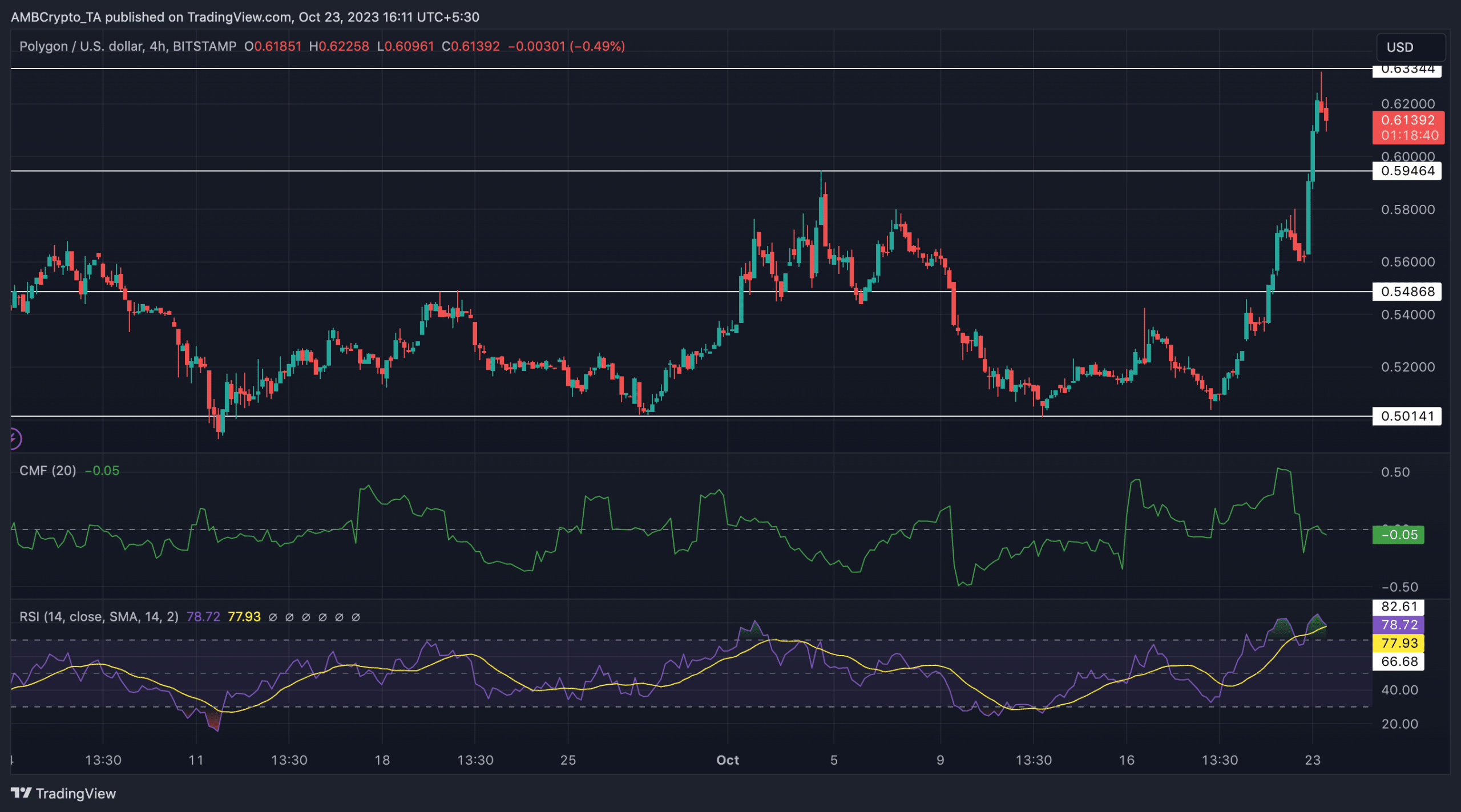 MATICは7日間で17%上昇：勢いは維持できるか？