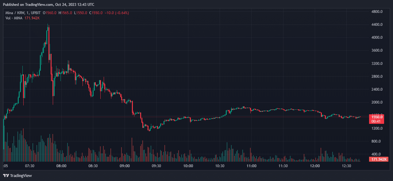 暗号通貨取引所にMINA/KRWペアが追加、詳細は内部