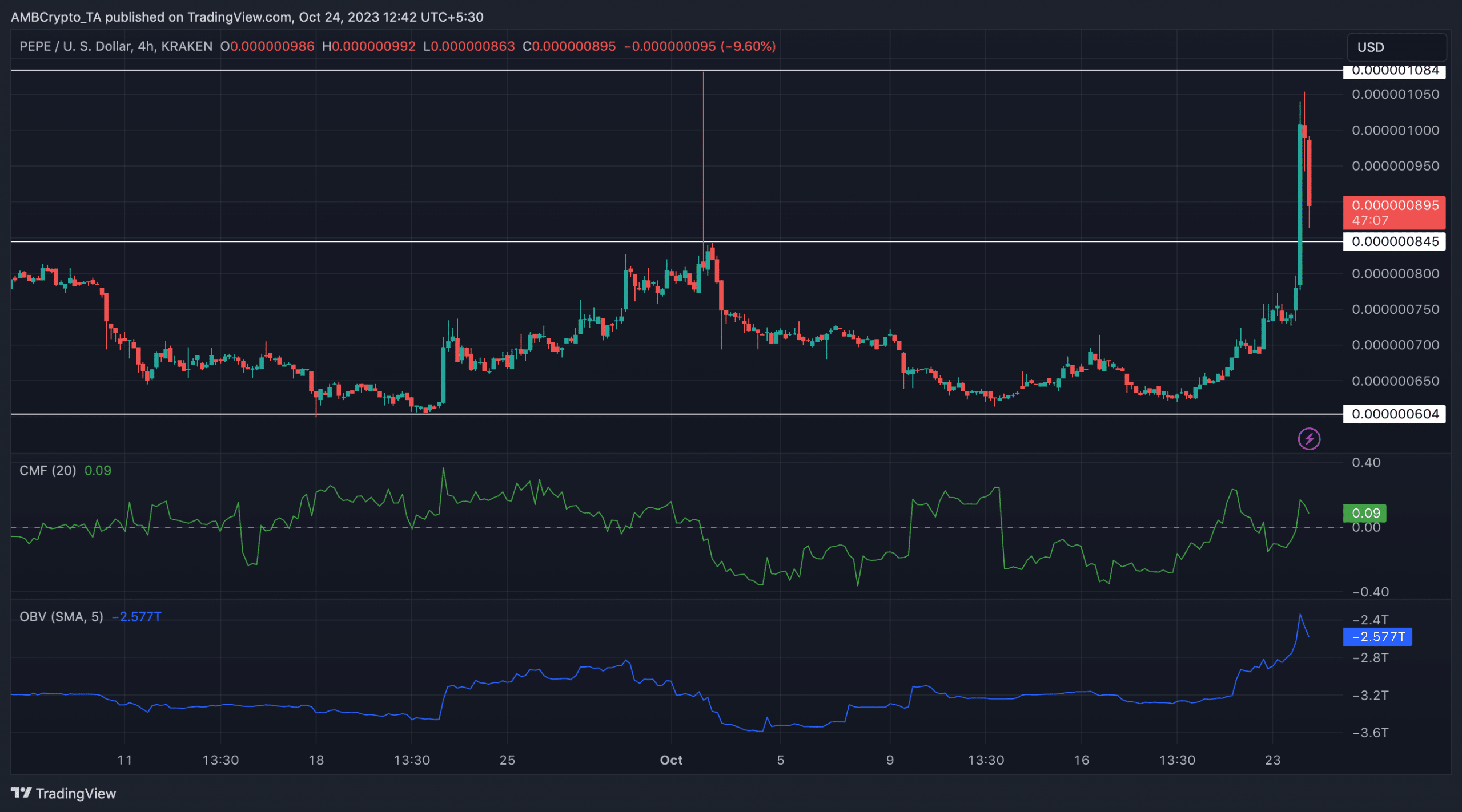 ビットコイン主導でPEPE、SHIB、DOGEが31%、3%、8%上昇