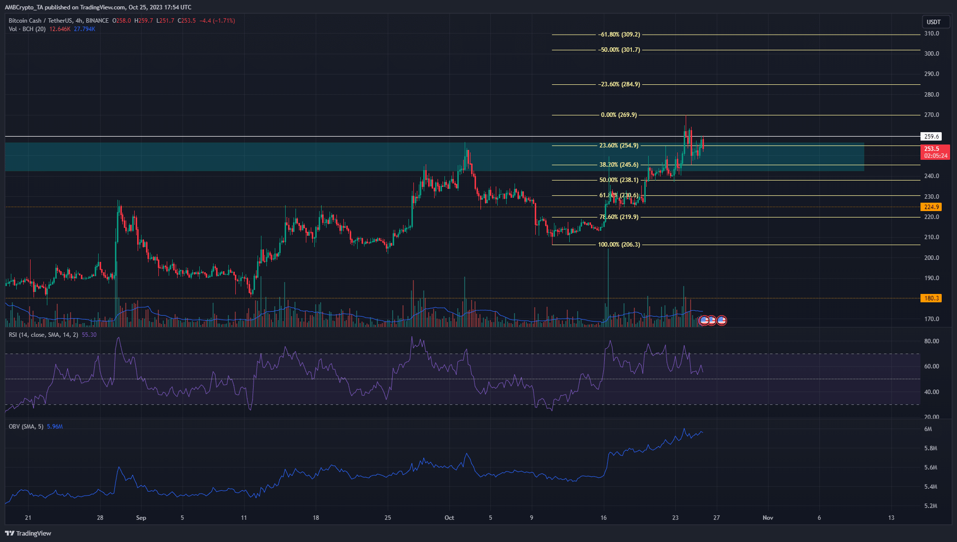 ビットコインキャッシュは300ドルまで上昇する可能性があるが、それまでに強気派はどのようなハードルに直面する可能性があるだろうか？