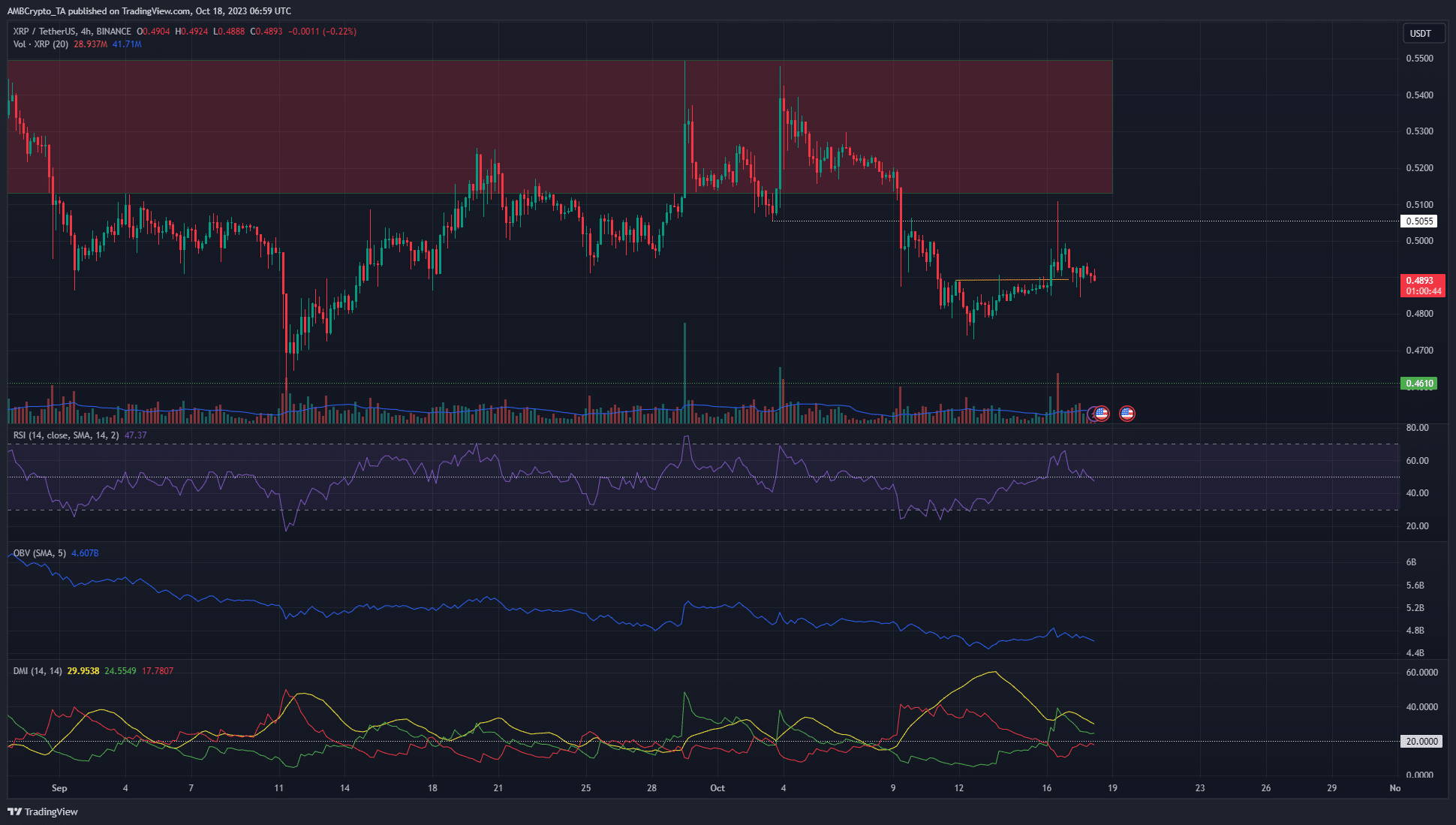 XRP 指標は次の動きの方向性についての対立を示しています。価格の動きは何を示していますか?