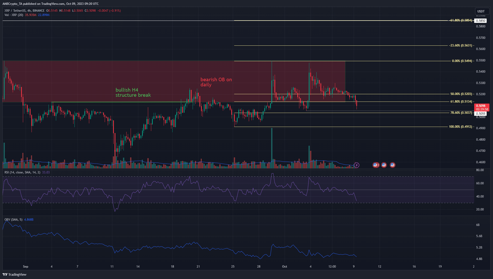 XRPは週末に3.2%下落し、弱気圧力は続く