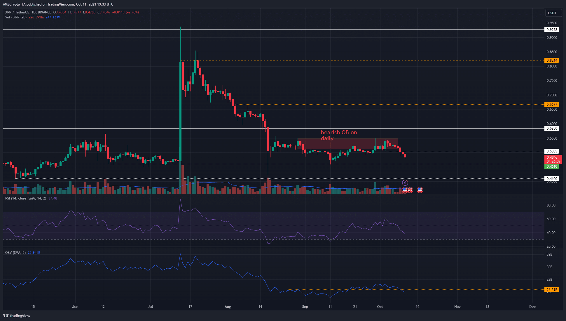 XRPは0.55ドルの水準で再び拒否され、構造は弱気にシフト