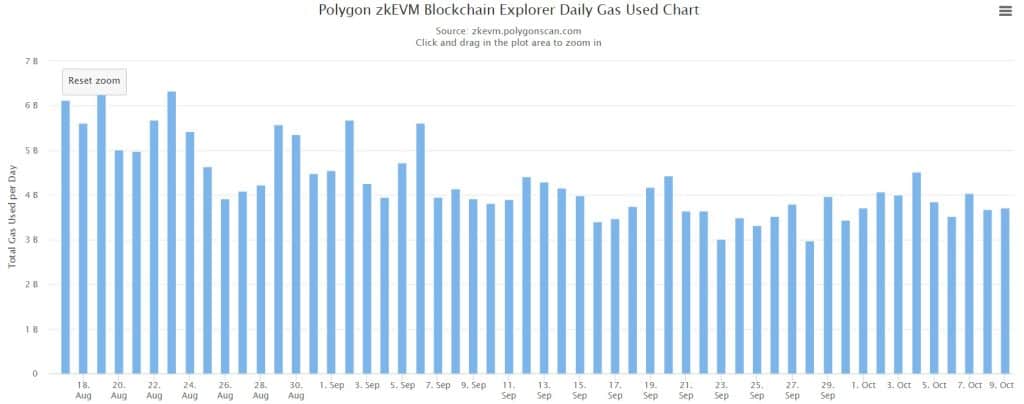 Polygon zkEVM は成長を記録していますが、話には続きがあります