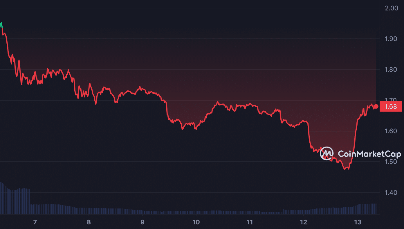 RUNEの価格は次の2桁の下落に見舞われます…