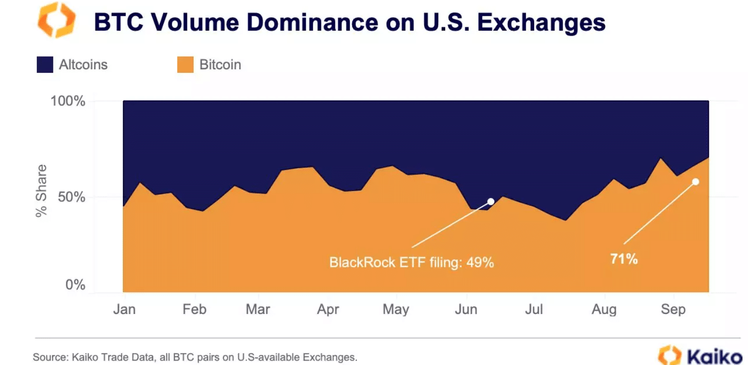 データは米国におけるビットコインの優位性が上昇していることを示しています – これが何を意味しますか