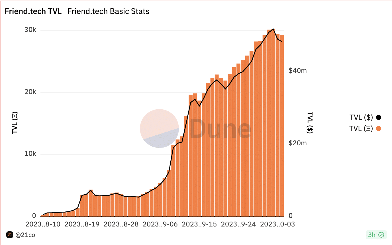 Friend.tech、TVL で 5,000 万ドルを突破 – この動きが重要な理由がここにあります