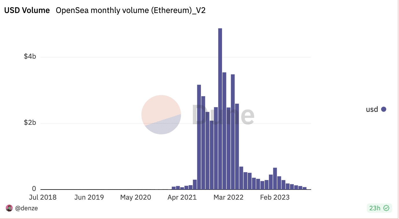 OpenSea：イーサリアムとポリゴンNFTの売上高が2023年の最低水準に達