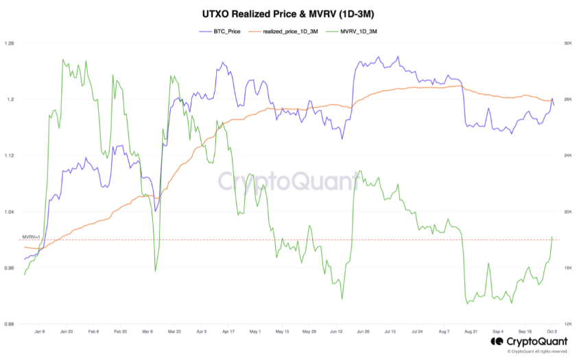 ビットコインUTXO実現とMVRV