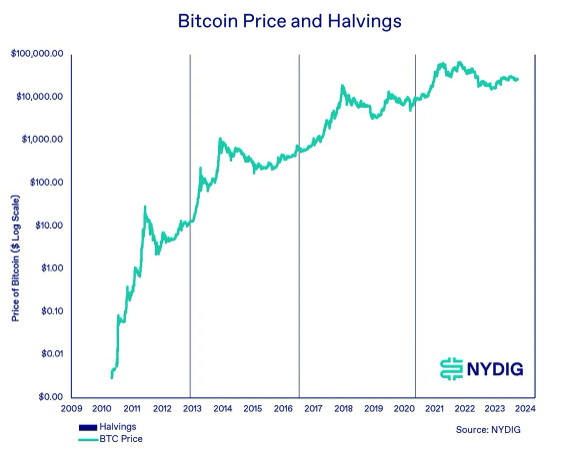 半減期のビットコイン価格