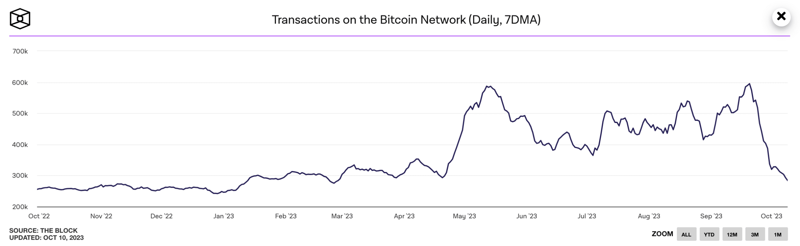 ビットコイン取引は9月の急騰後に鈍化