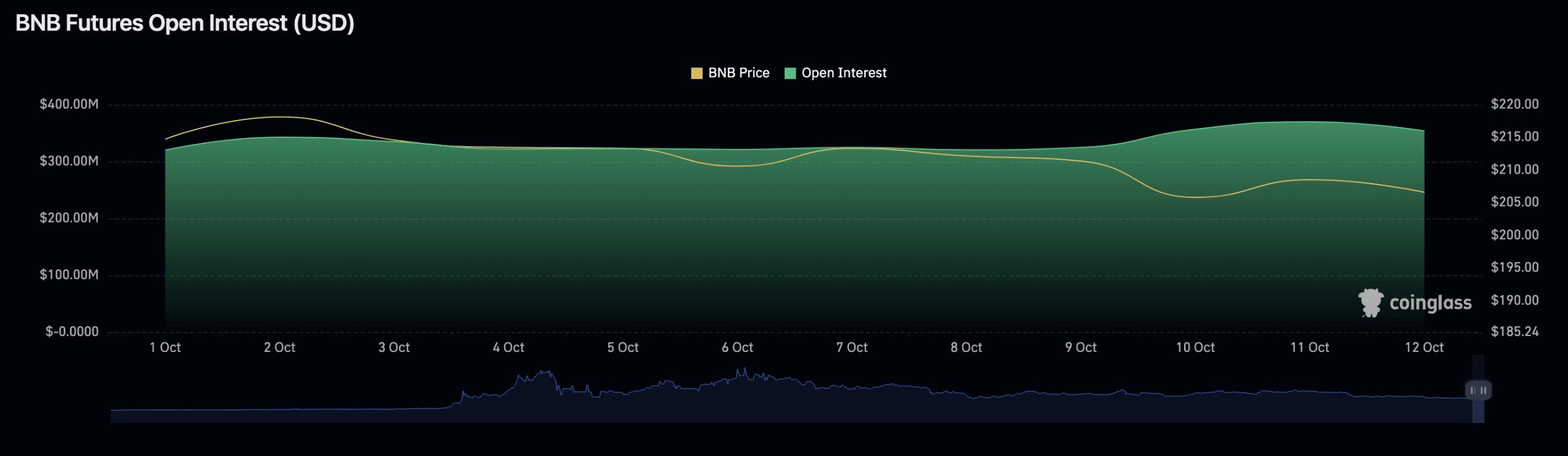 BNBが10月に急落する可能性がある理由