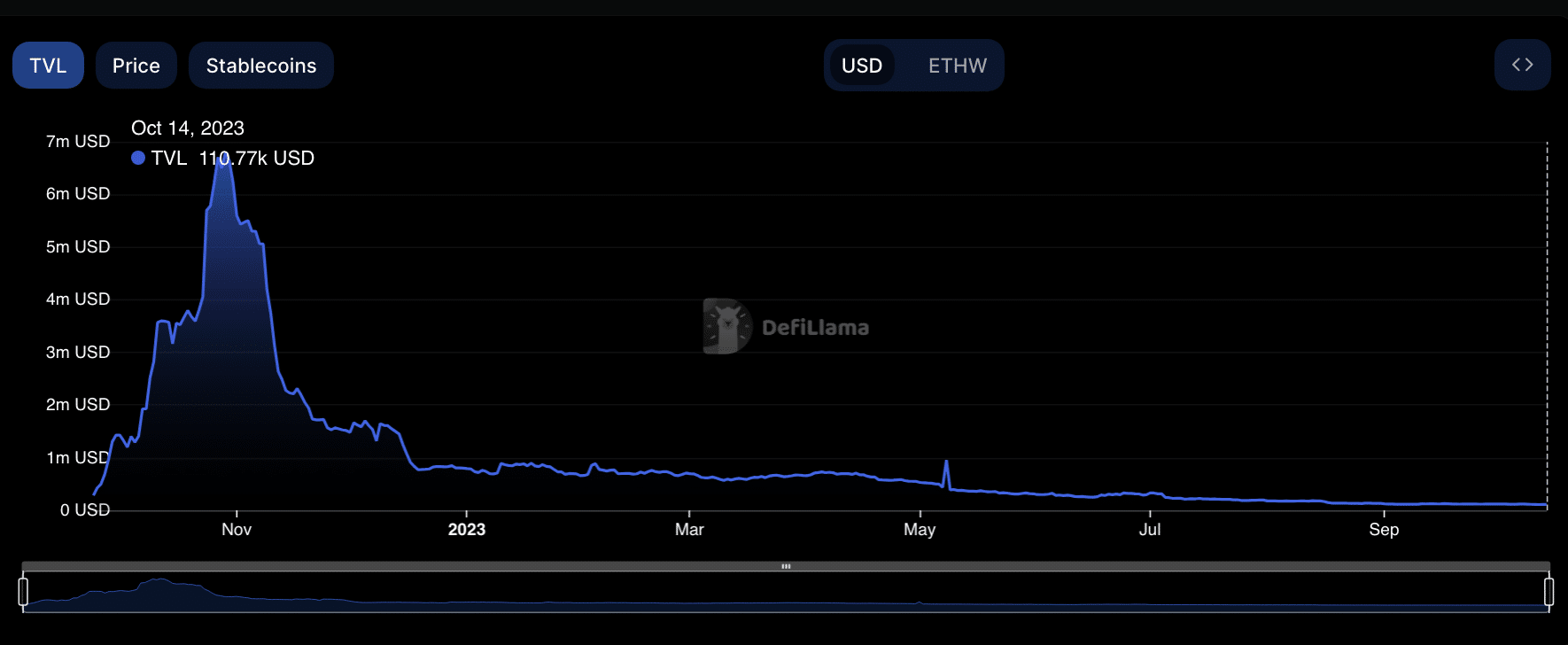 DeFi TVLが15万ドルを下回り、ETHPOWは不確実な将来に直面する