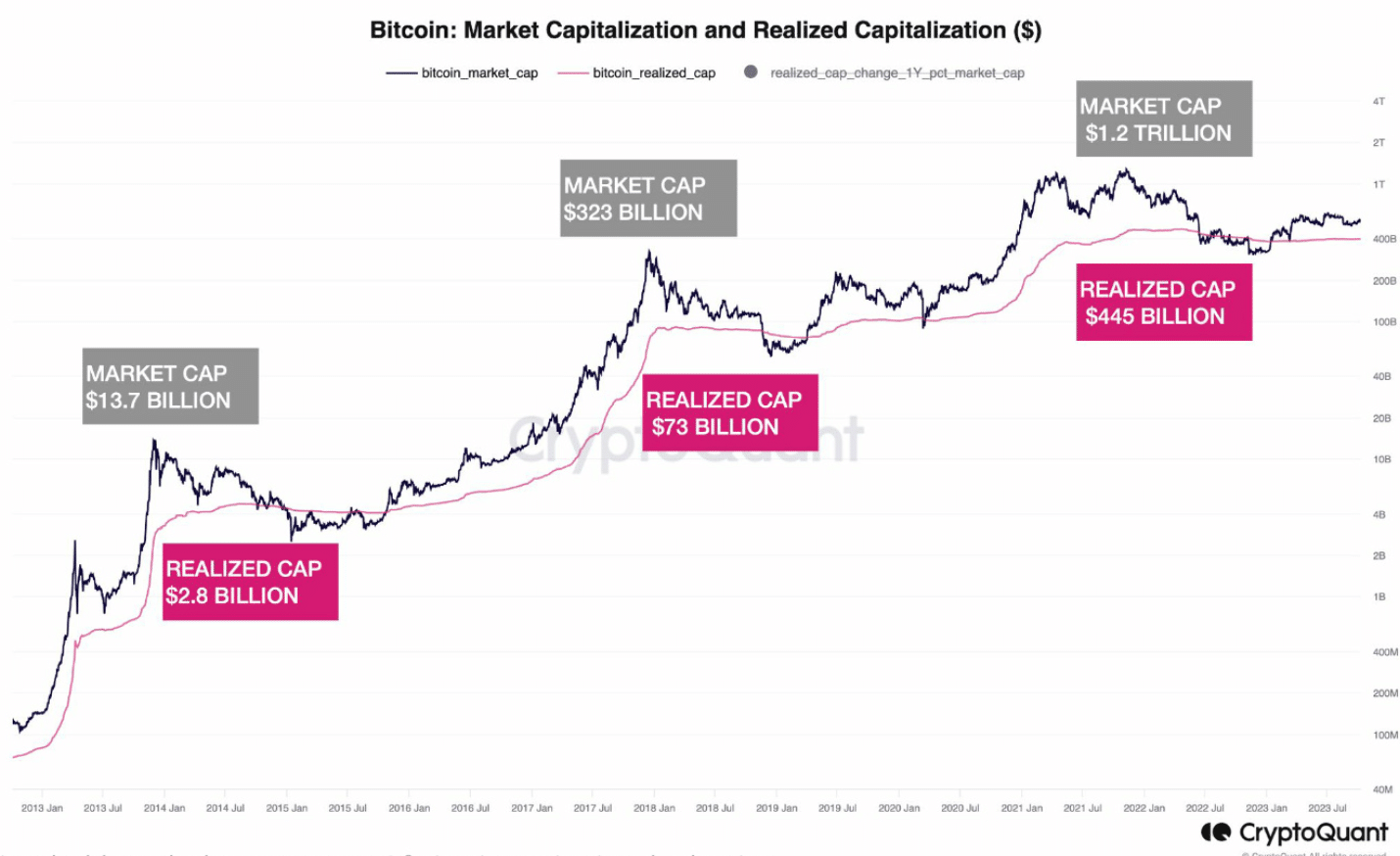 ビットコインは時価総額1兆ドルに到達するのか？