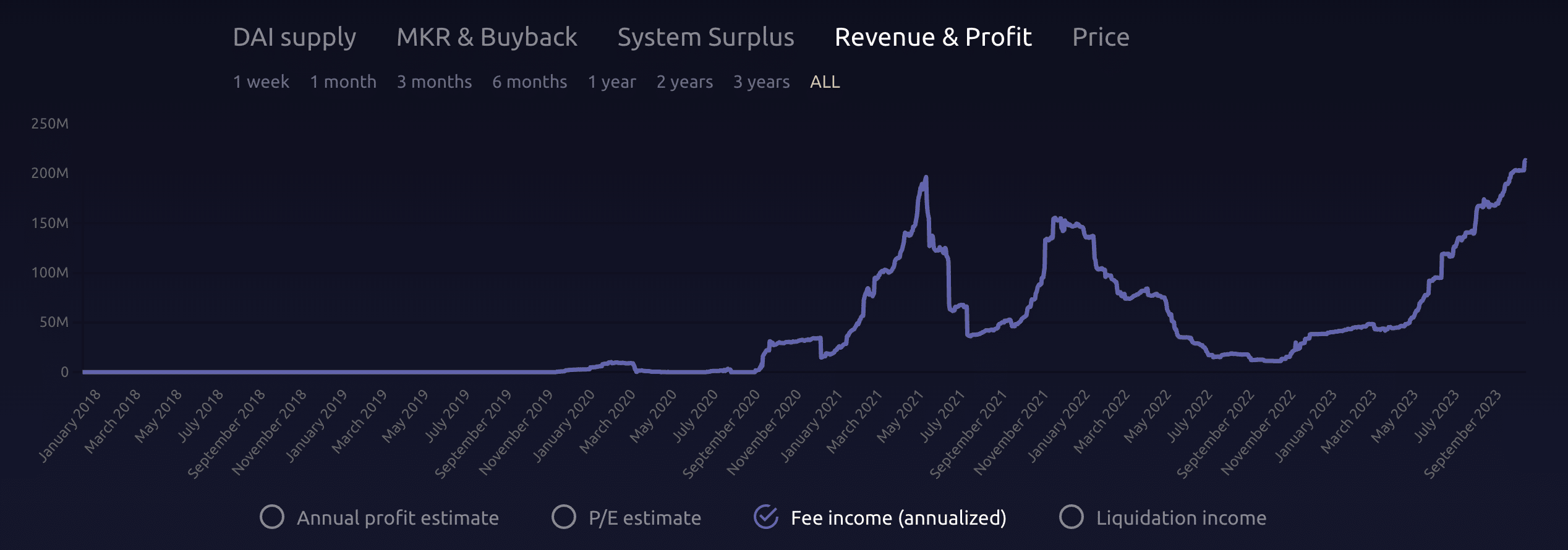 MakerDAO の年間収益が ATH に到達 – 次はこれだ
